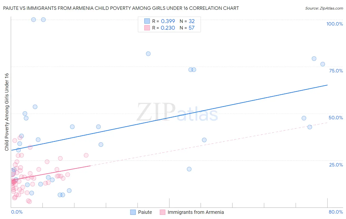 Paiute vs Immigrants from Armenia Child Poverty Among Girls Under 16