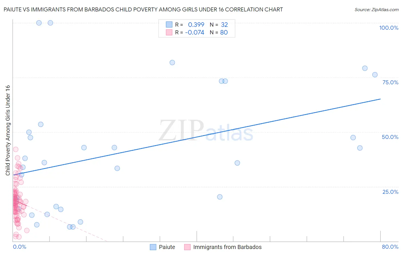 Paiute vs Immigrants from Barbados Child Poverty Among Girls Under 16