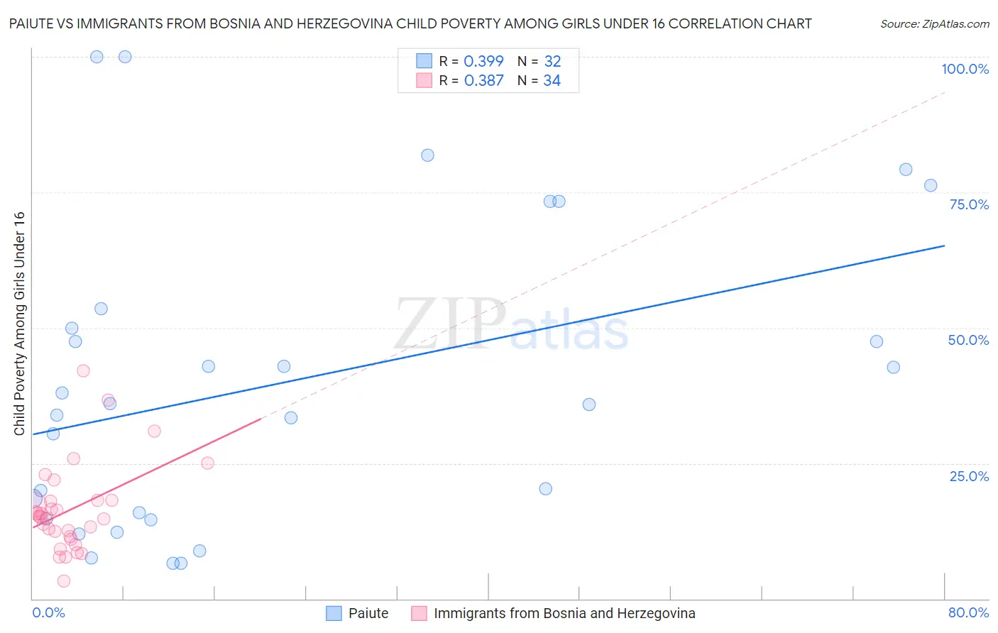 Paiute vs Immigrants from Bosnia and Herzegovina Child Poverty Among Girls Under 16