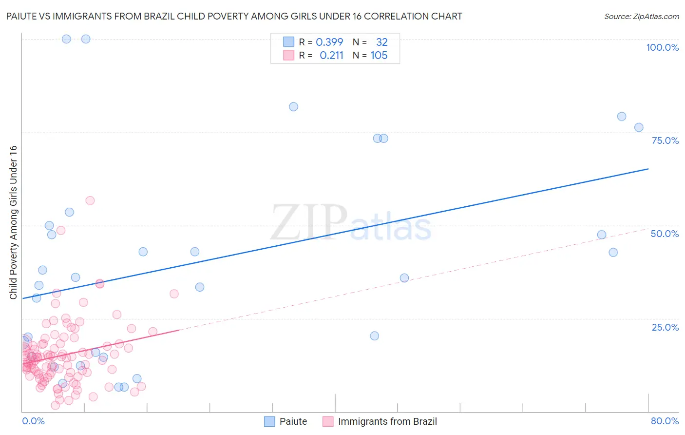 Paiute vs Immigrants from Brazil Child Poverty Among Girls Under 16