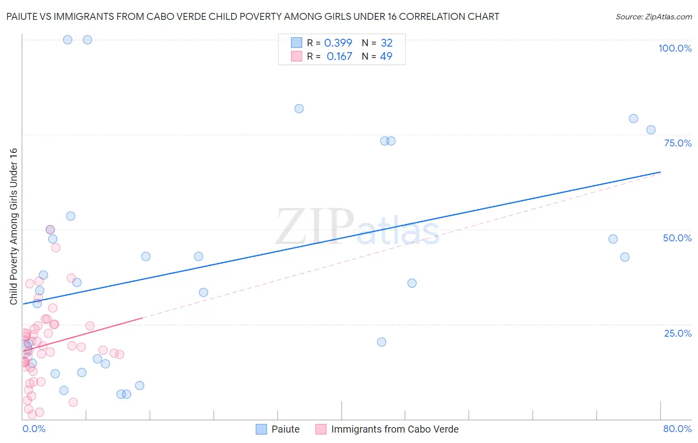Paiute vs Immigrants from Cabo Verde Child Poverty Among Girls Under 16