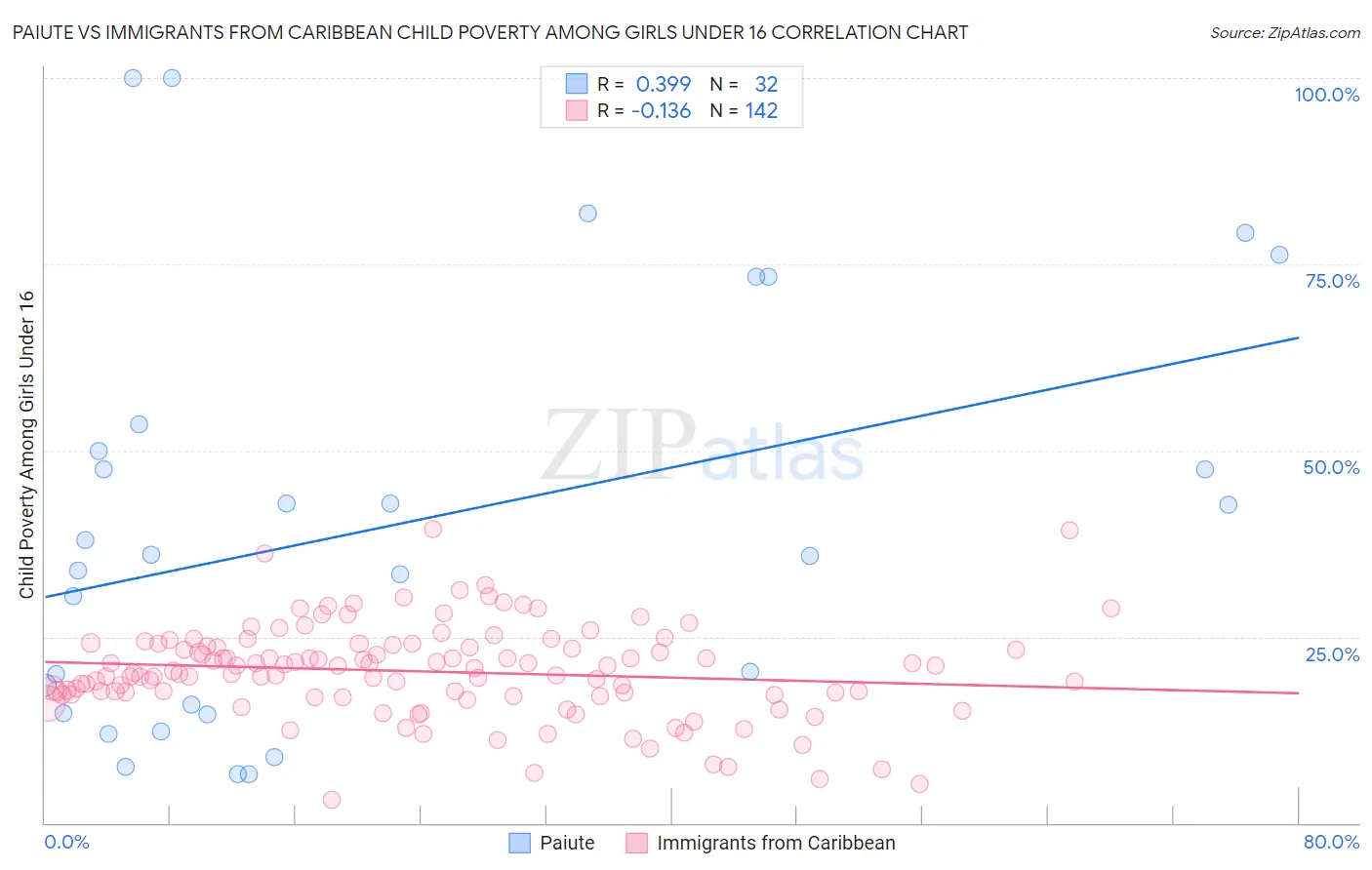 Paiute vs Immigrants from Caribbean Child Poverty Among Girls Under 16
