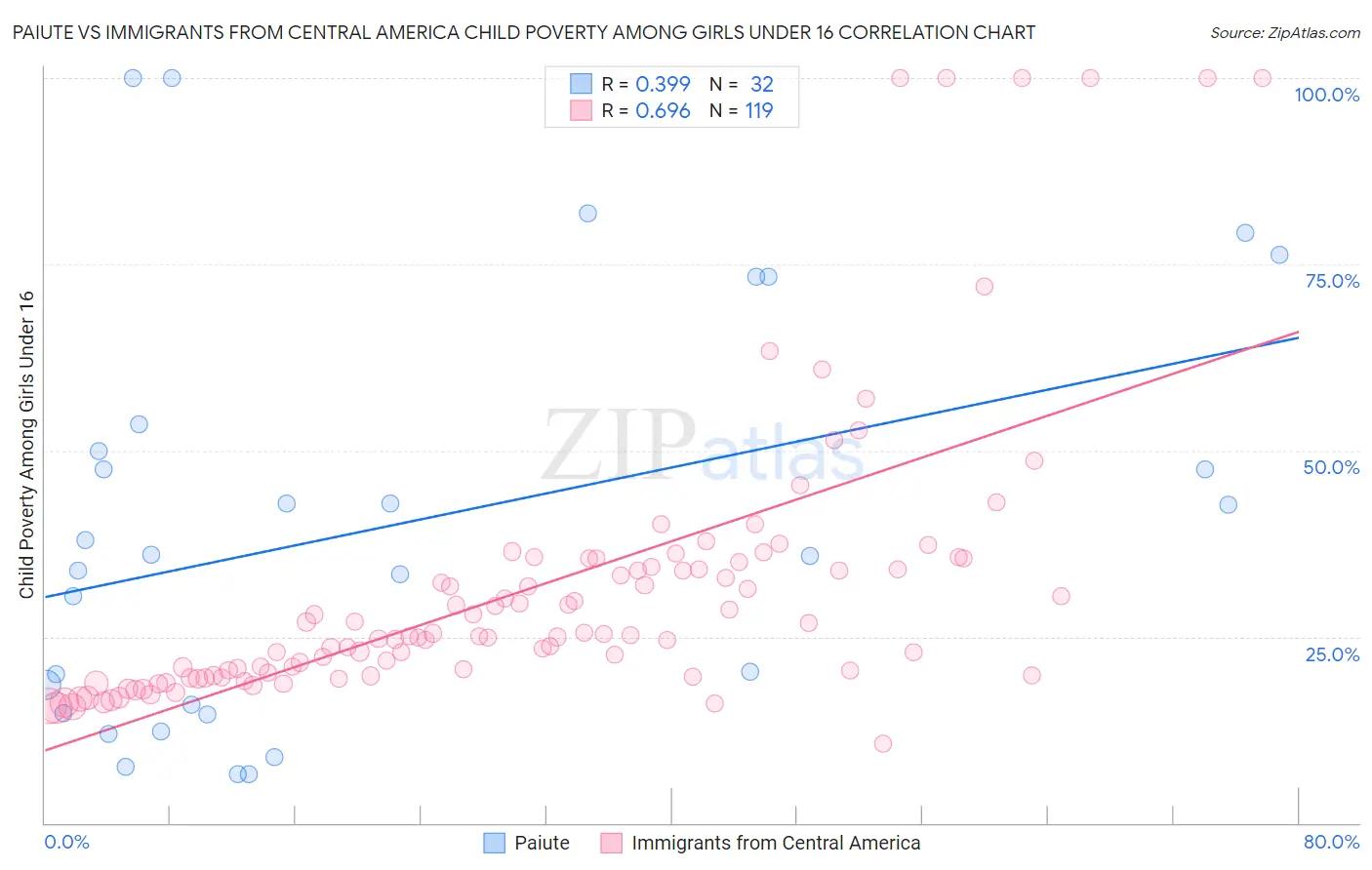 Paiute vs Immigrants from Central America Child Poverty Among Girls Under 16