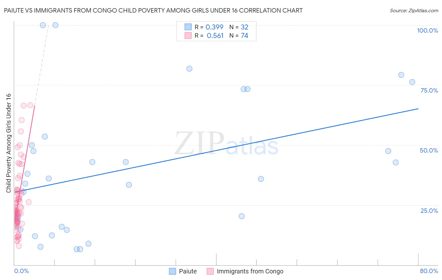 Paiute vs Immigrants from Congo Child Poverty Among Girls Under 16