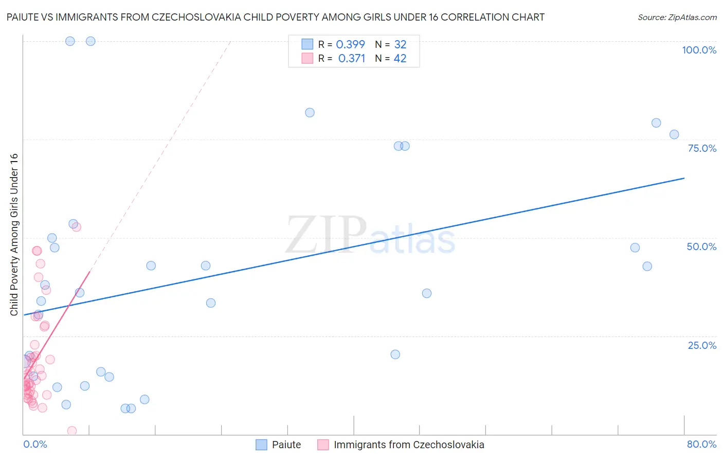 Paiute vs Immigrants from Czechoslovakia Child Poverty Among Girls Under 16
