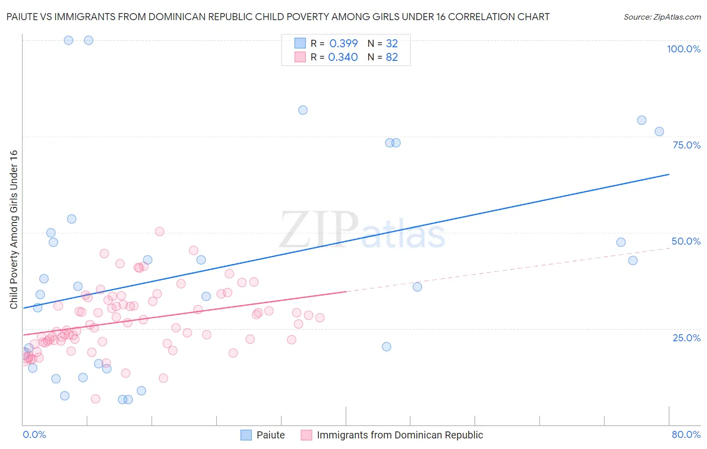 Paiute vs Immigrants from Dominican Republic Child Poverty Among Girls Under 16