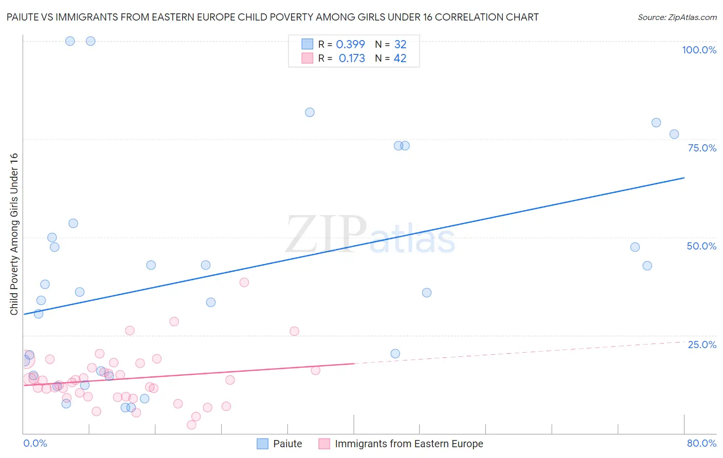 Paiute vs Immigrants from Eastern Europe Child Poverty Among Girls Under 16