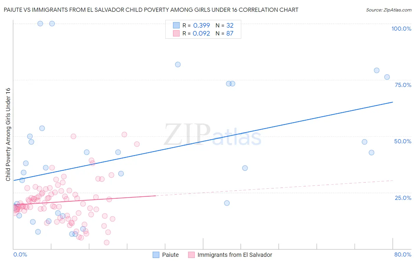 Paiute vs Immigrants from El Salvador Child Poverty Among Girls Under 16