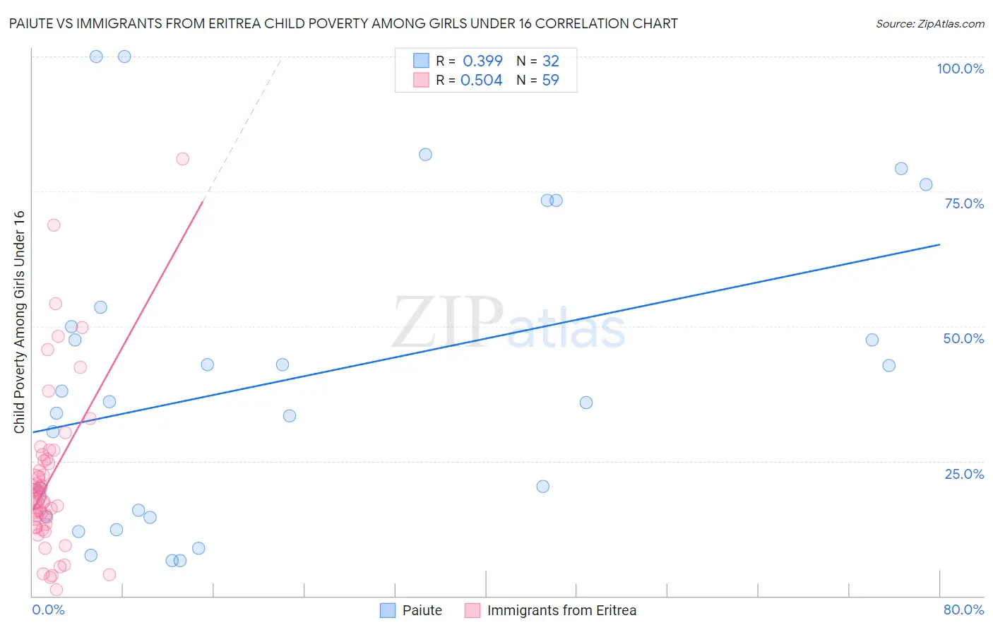 Paiute vs Immigrants from Eritrea Child Poverty Among Girls Under 16