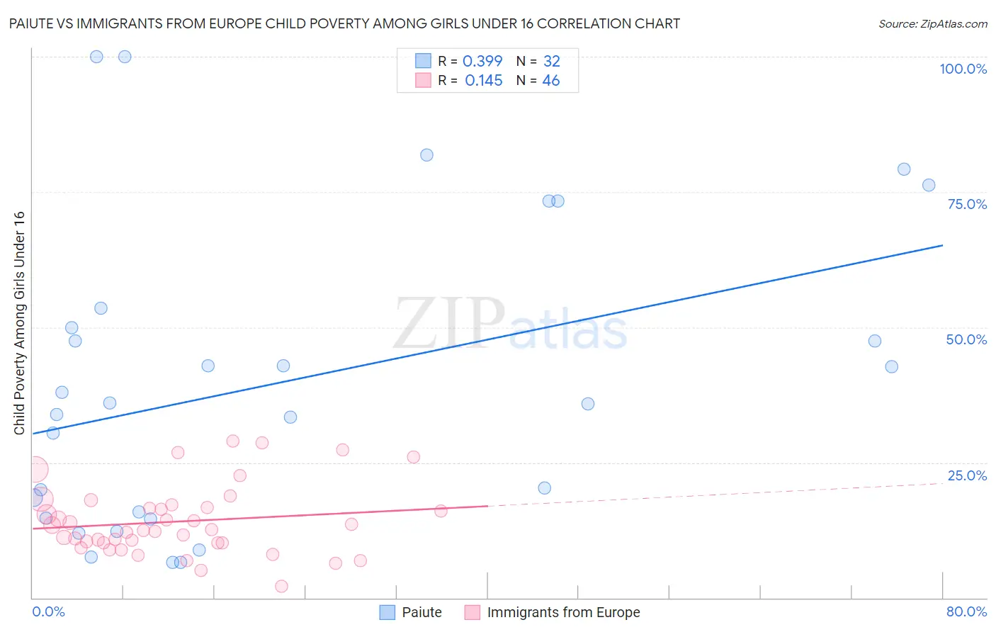Paiute vs Immigrants from Europe Child Poverty Among Girls Under 16