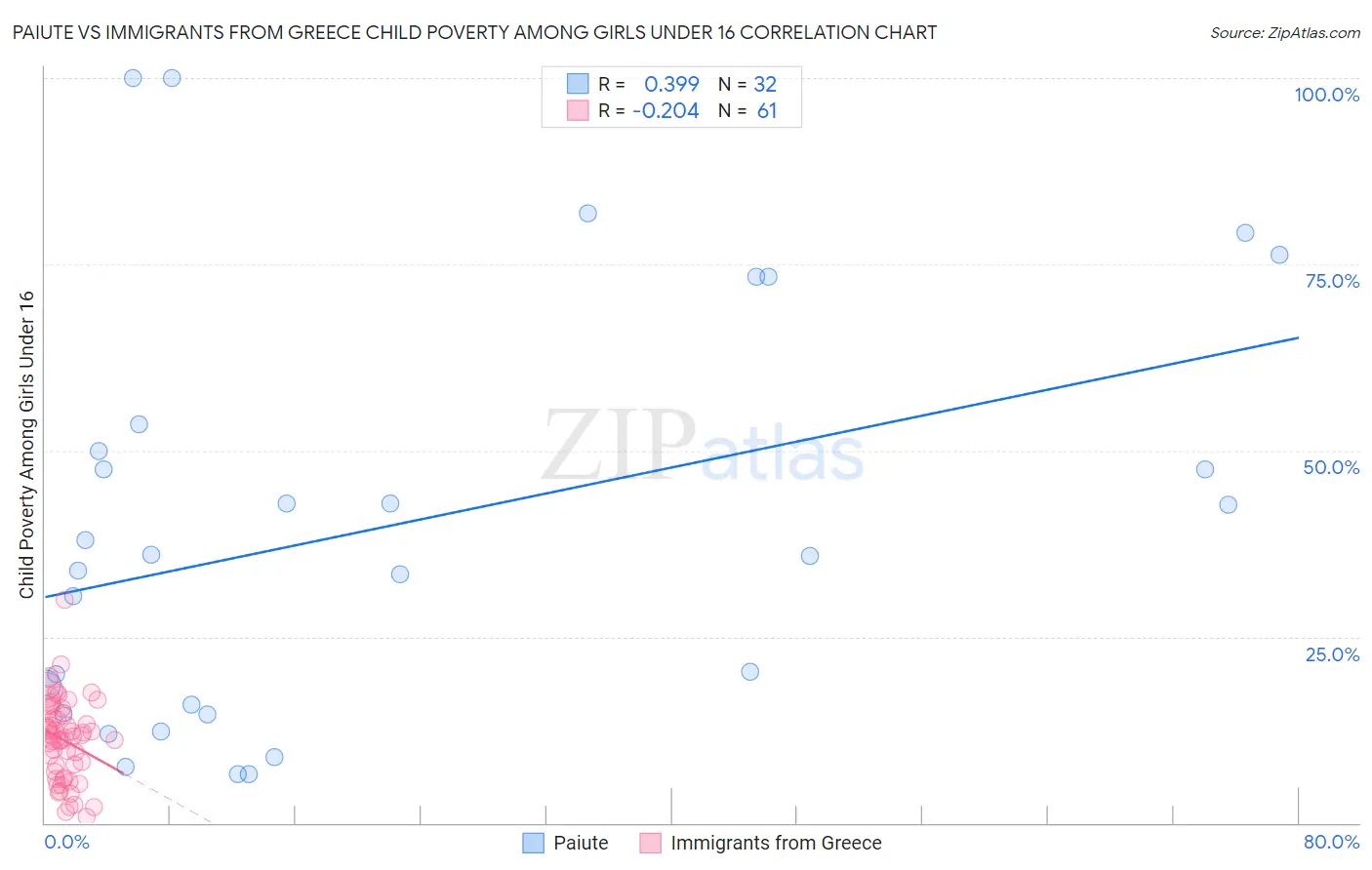 Paiute vs Immigrants from Greece Child Poverty Among Girls Under 16
