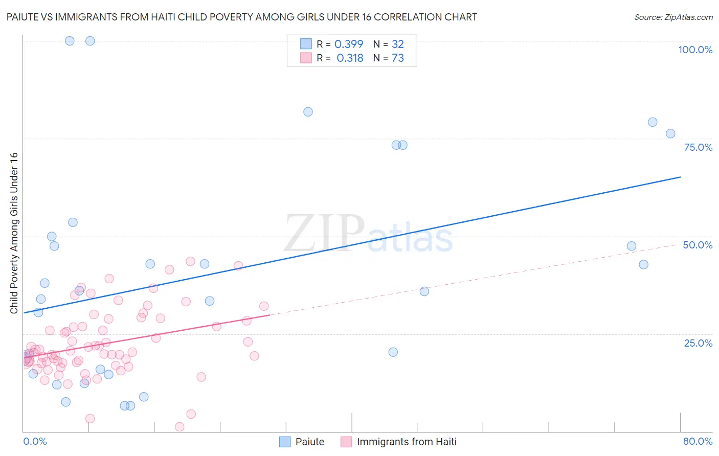 Paiute vs Immigrants from Haiti Child Poverty Among Girls Under 16