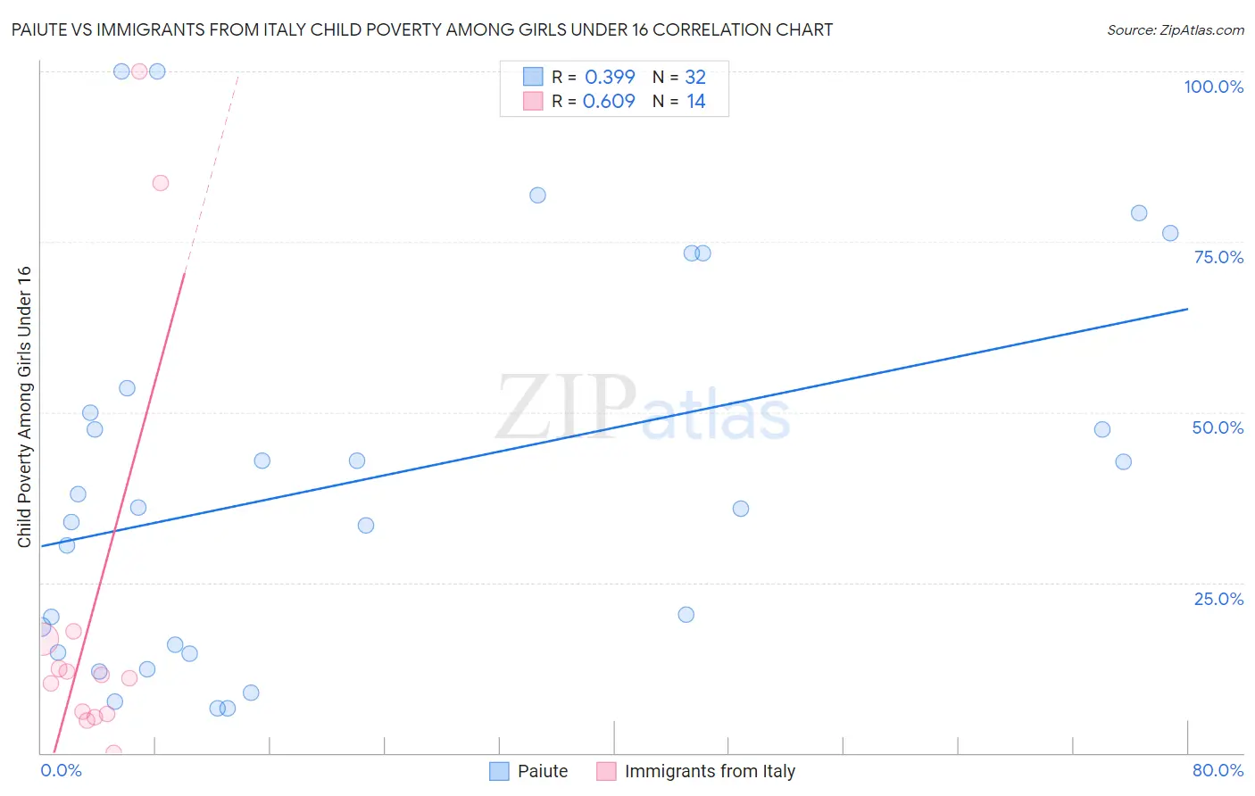 Paiute vs Immigrants from Italy Child Poverty Among Girls Under 16