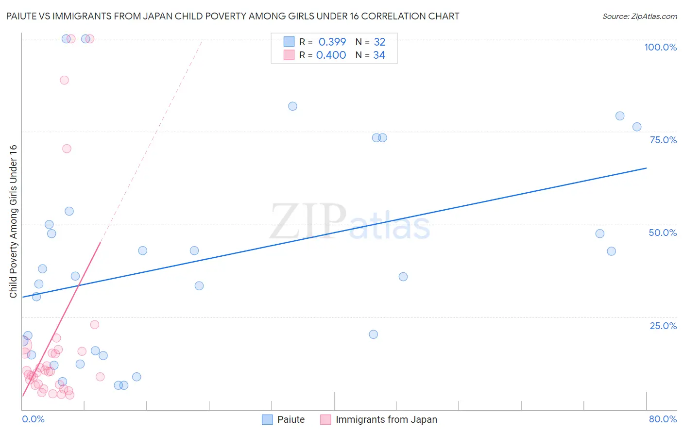 Paiute vs Immigrants from Japan Child Poverty Among Girls Under 16