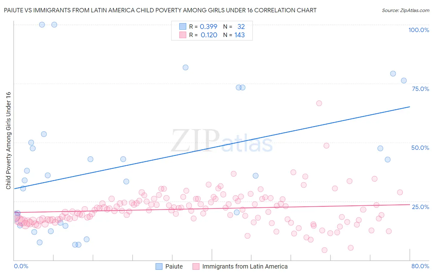 Paiute vs Immigrants from Latin America Child Poverty Among Girls Under 16