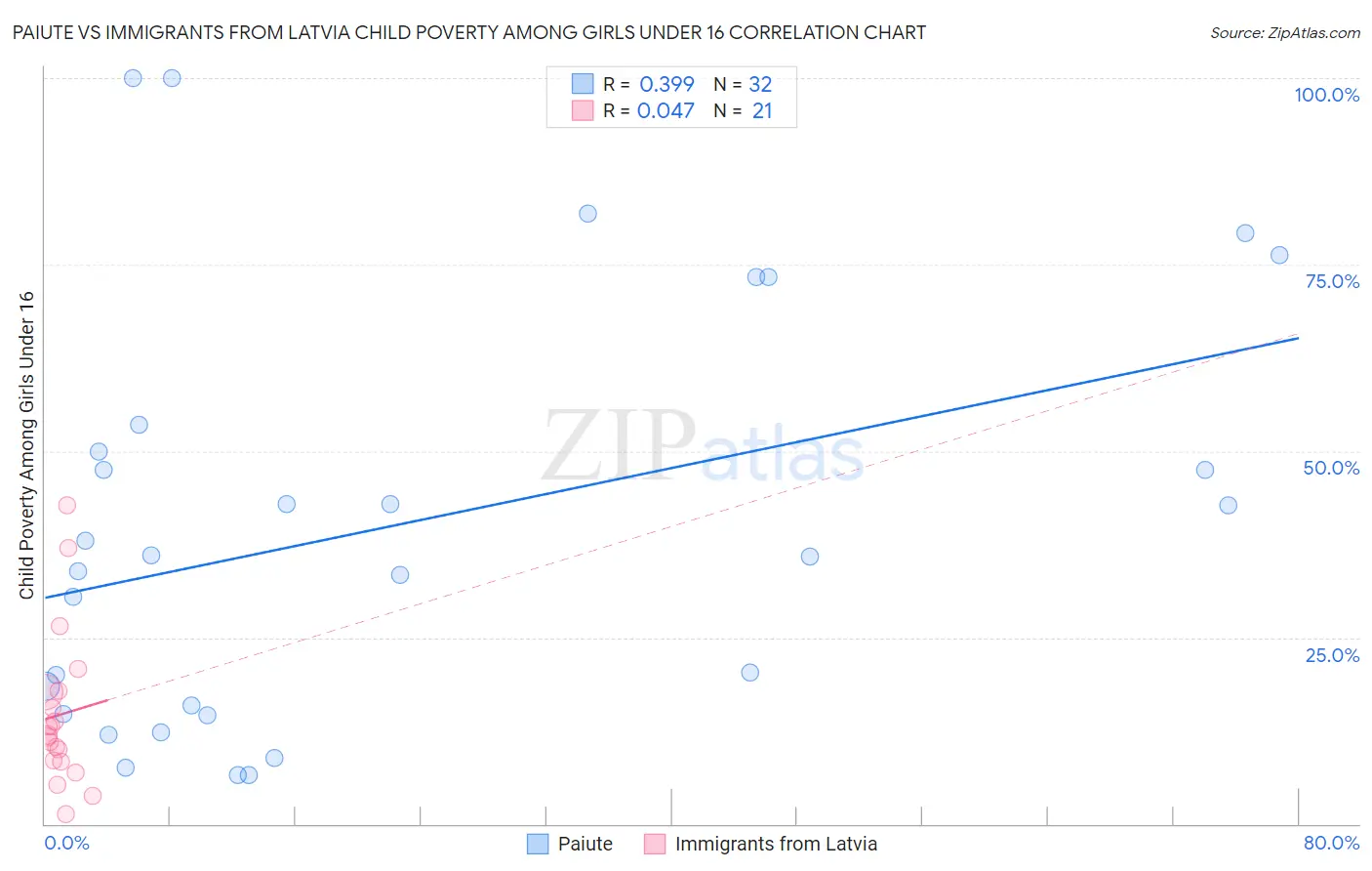 Paiute vs Immigrants from Latvia Child Poverty Among Girls Under 16