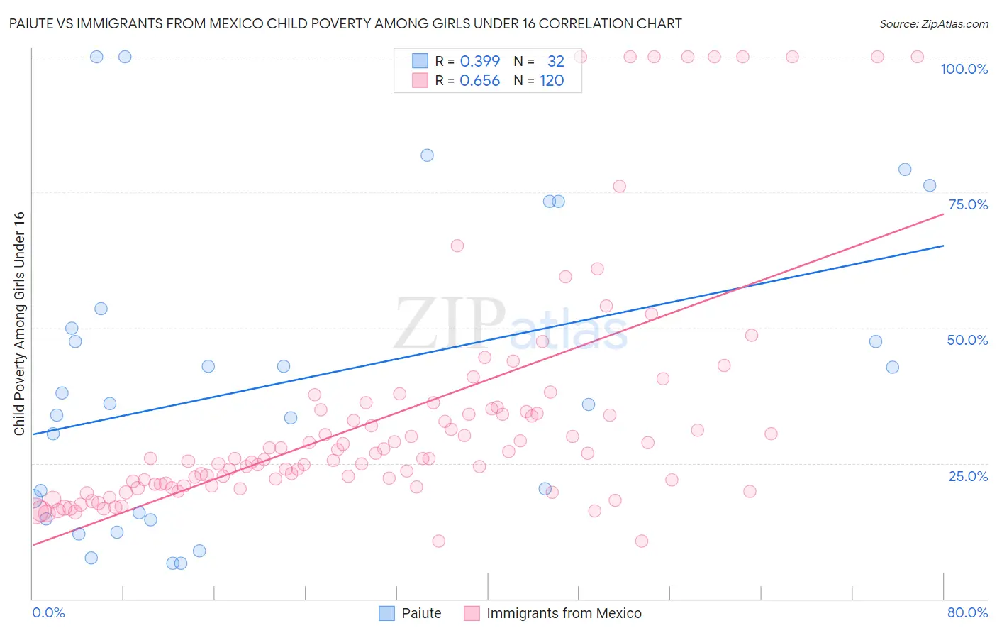 Paiute vs Immigrants from Mexico Child Poverty Among Girls Under 16