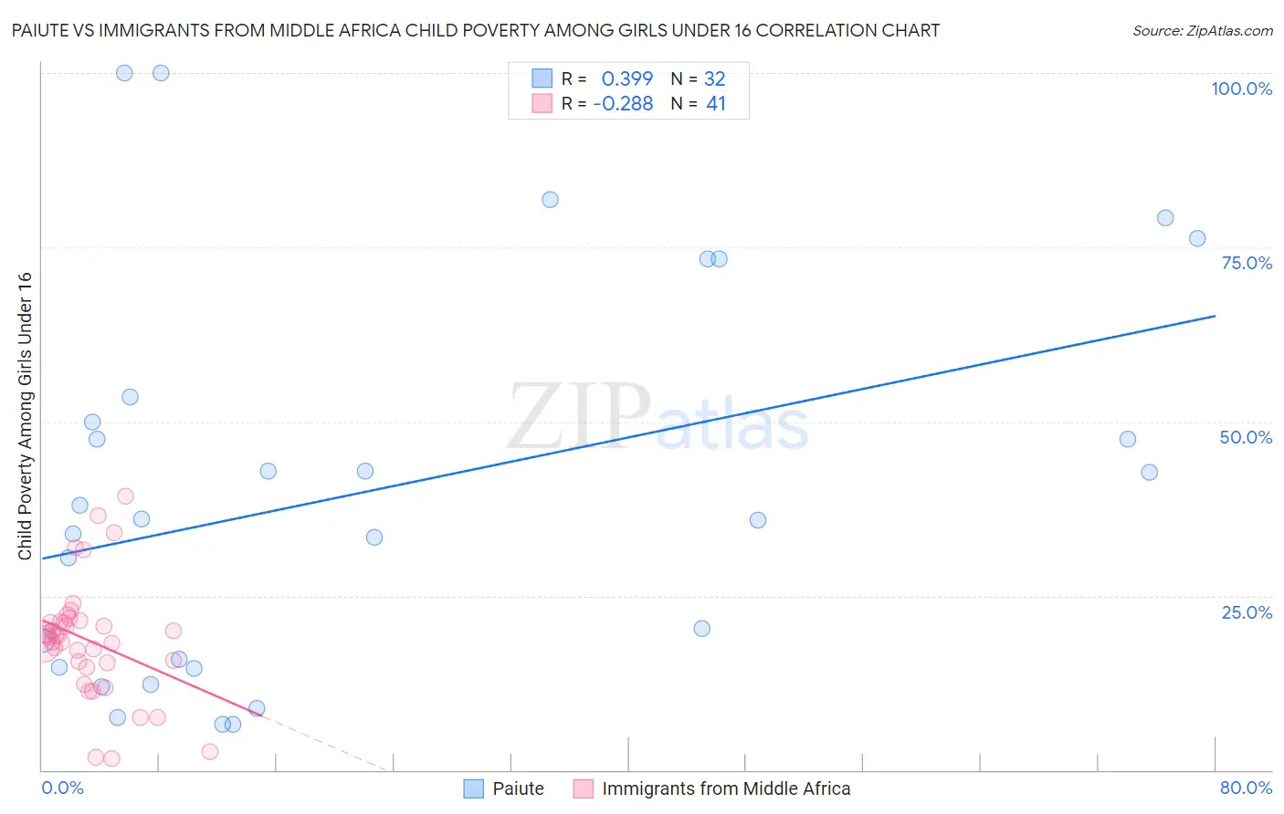 Paiute vs Immigrants from Middle Africa Child Poverty Among Girls Under 16