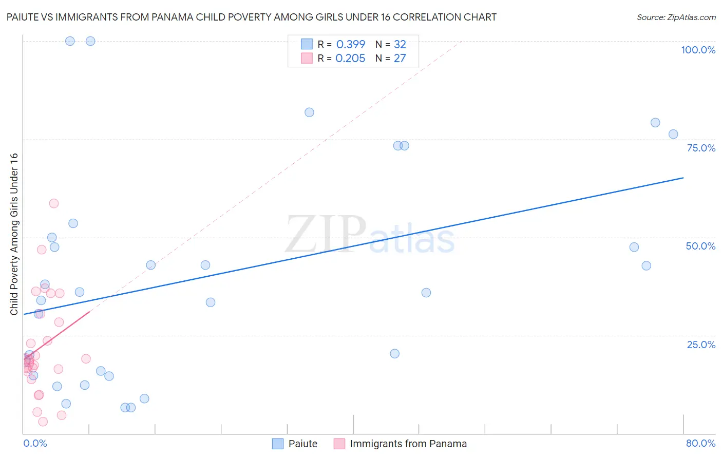 Paiute vs Immigrants from Panama Child Poverty Among Girls Under 16