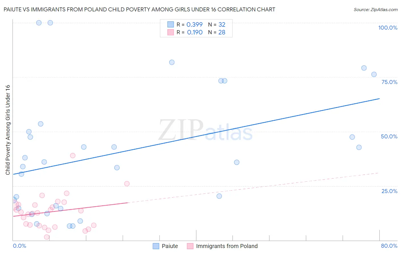 Paiute vs Immigrants from Poland Child Poverty Among Girls Under 16