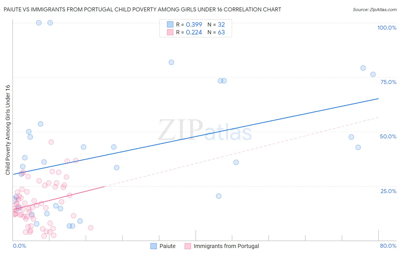 Paiute vs Immigrants from Portugal Child Poverty Among Girls Under 16