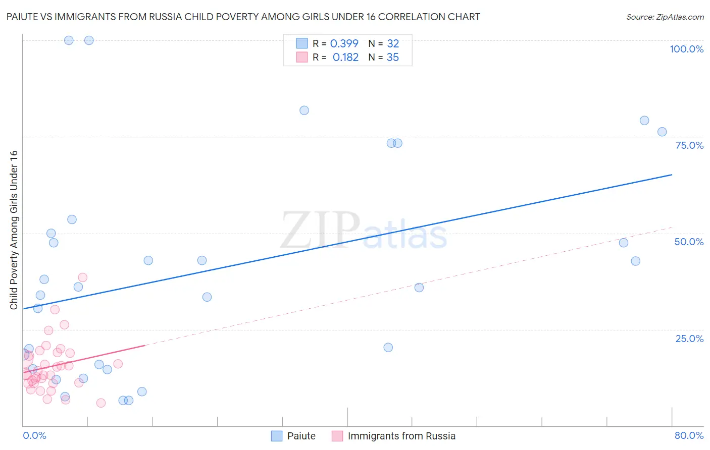 Paiute vs Immigrants from Russia Child Poverty Among Girls Under 16