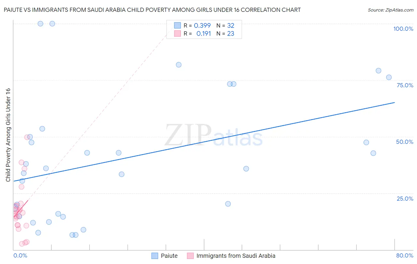Paiute vs Immigrants from Saudi Arabia Child Poverty Among Girls Under 16