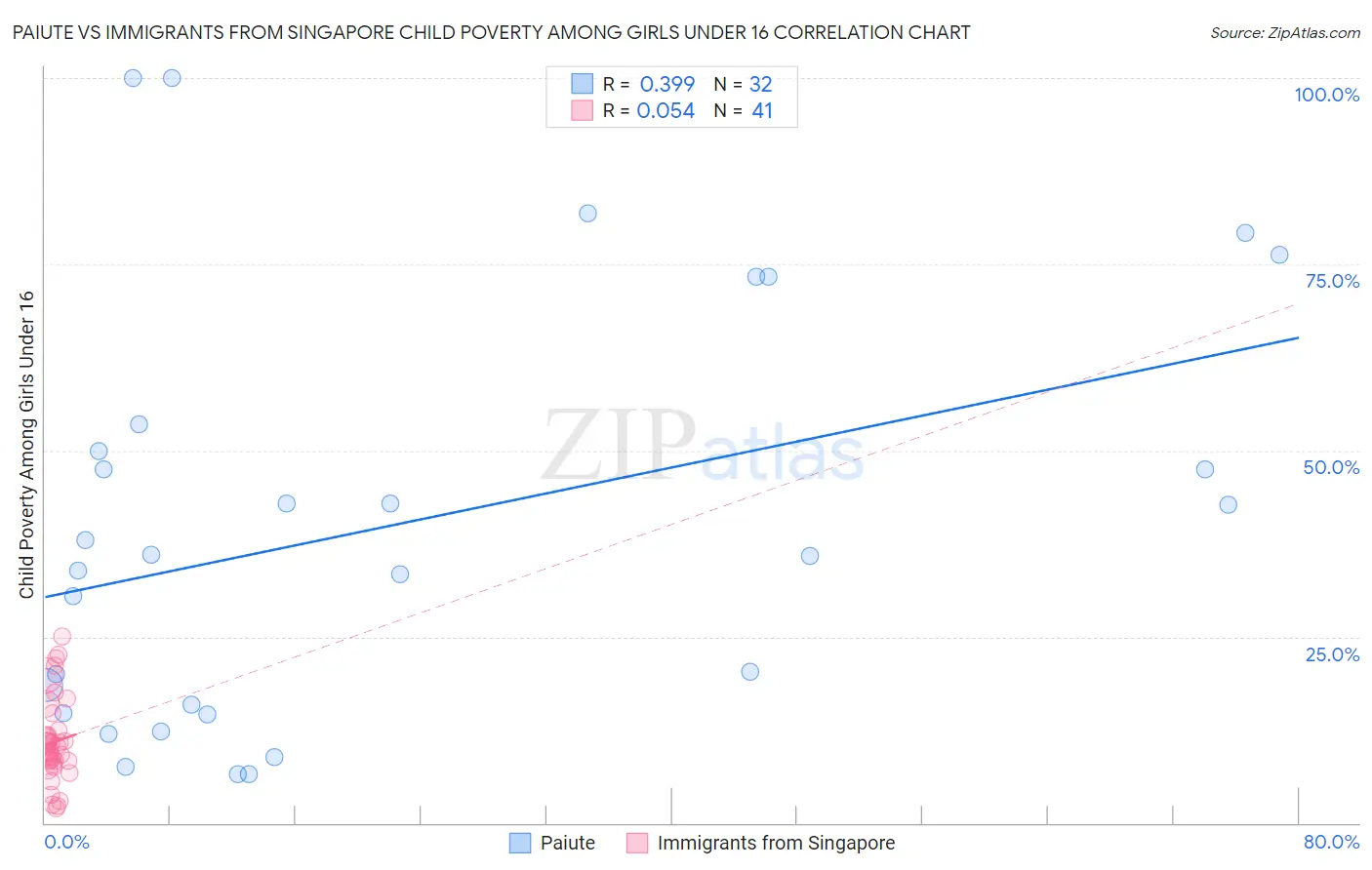 Paiute vs Immigrants from Singapore Child Poverty Among Girls Under 16