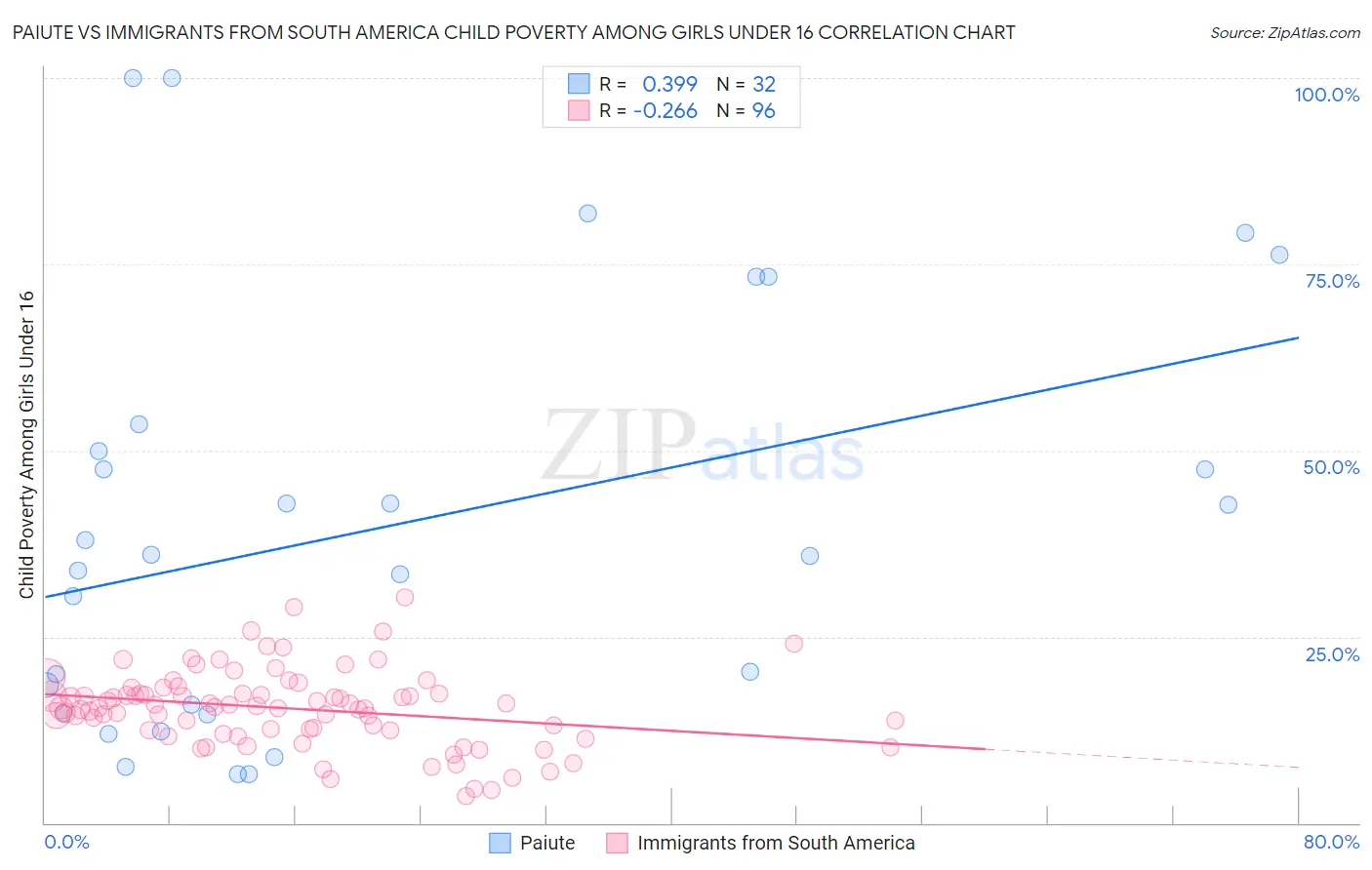 Paiute vs Immigrants from South America Child Poverty Among Girls Under 16