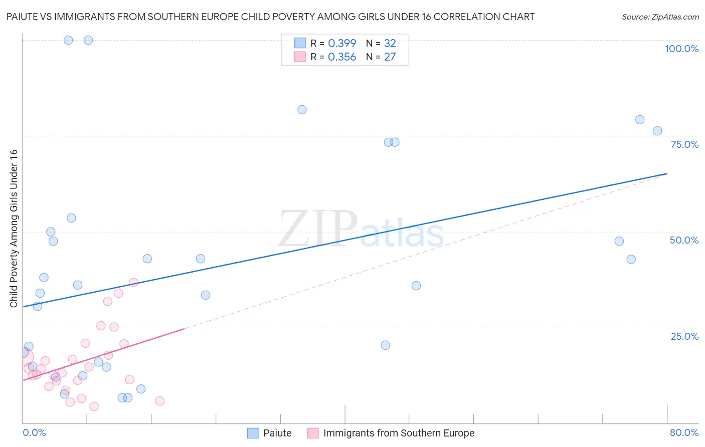 Paiute vs Immigrants from Southern Europe Child Poverty Among Girls Under 16