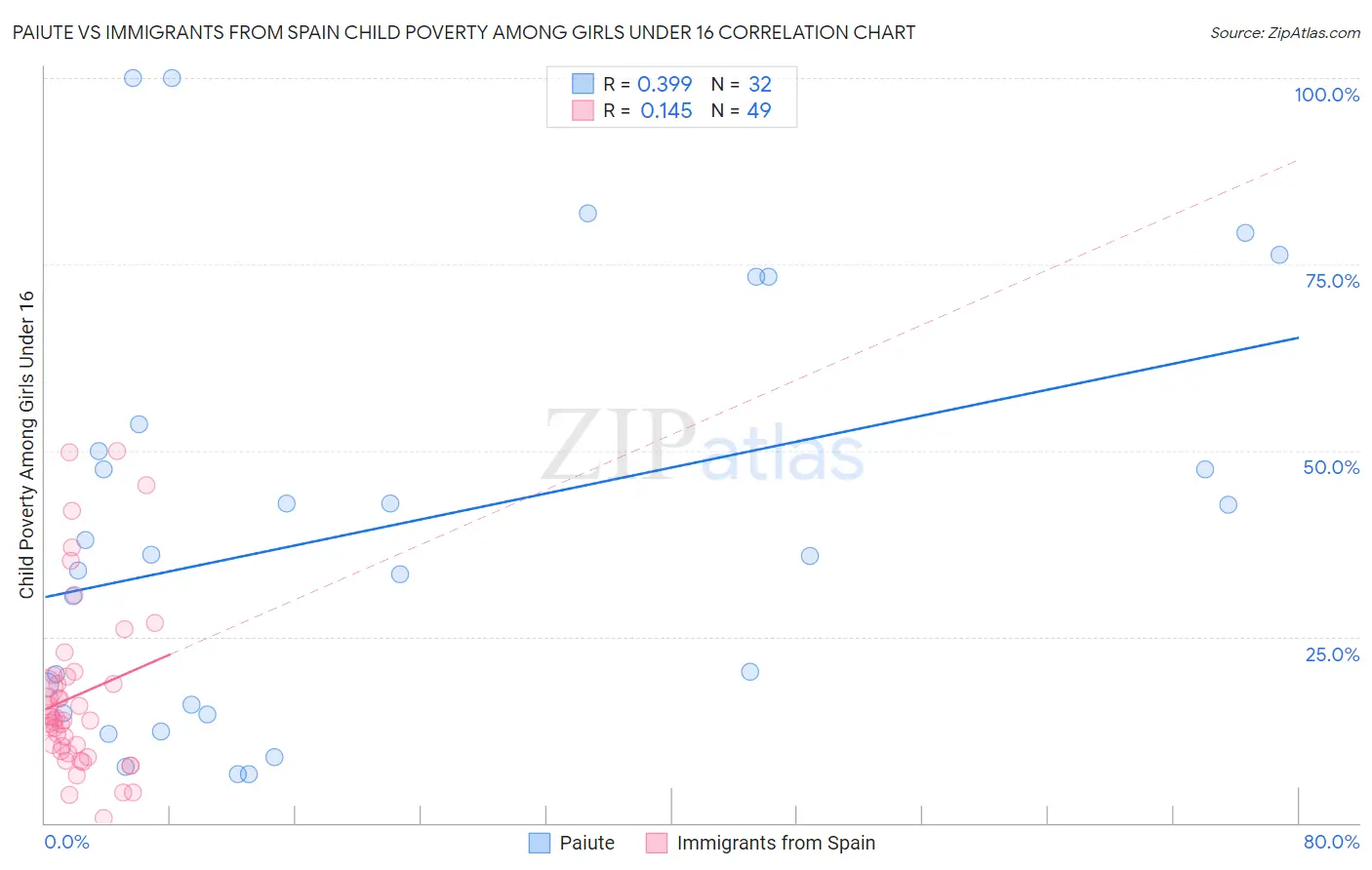 Paiute vs Immigrants from Spain Child Poverty Among Girls Under 16