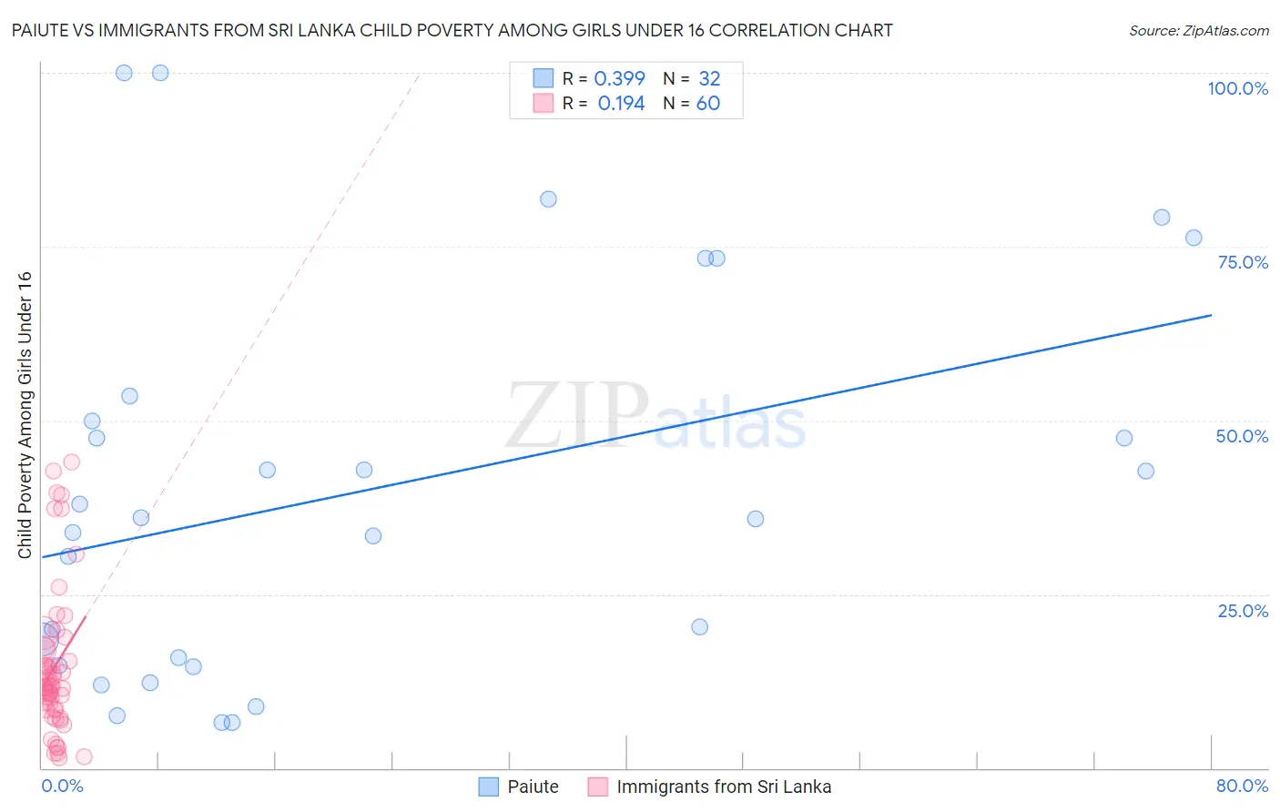 Paiute vs Immigrants from Sri Lanka Child Poverty Among Girls Under 16