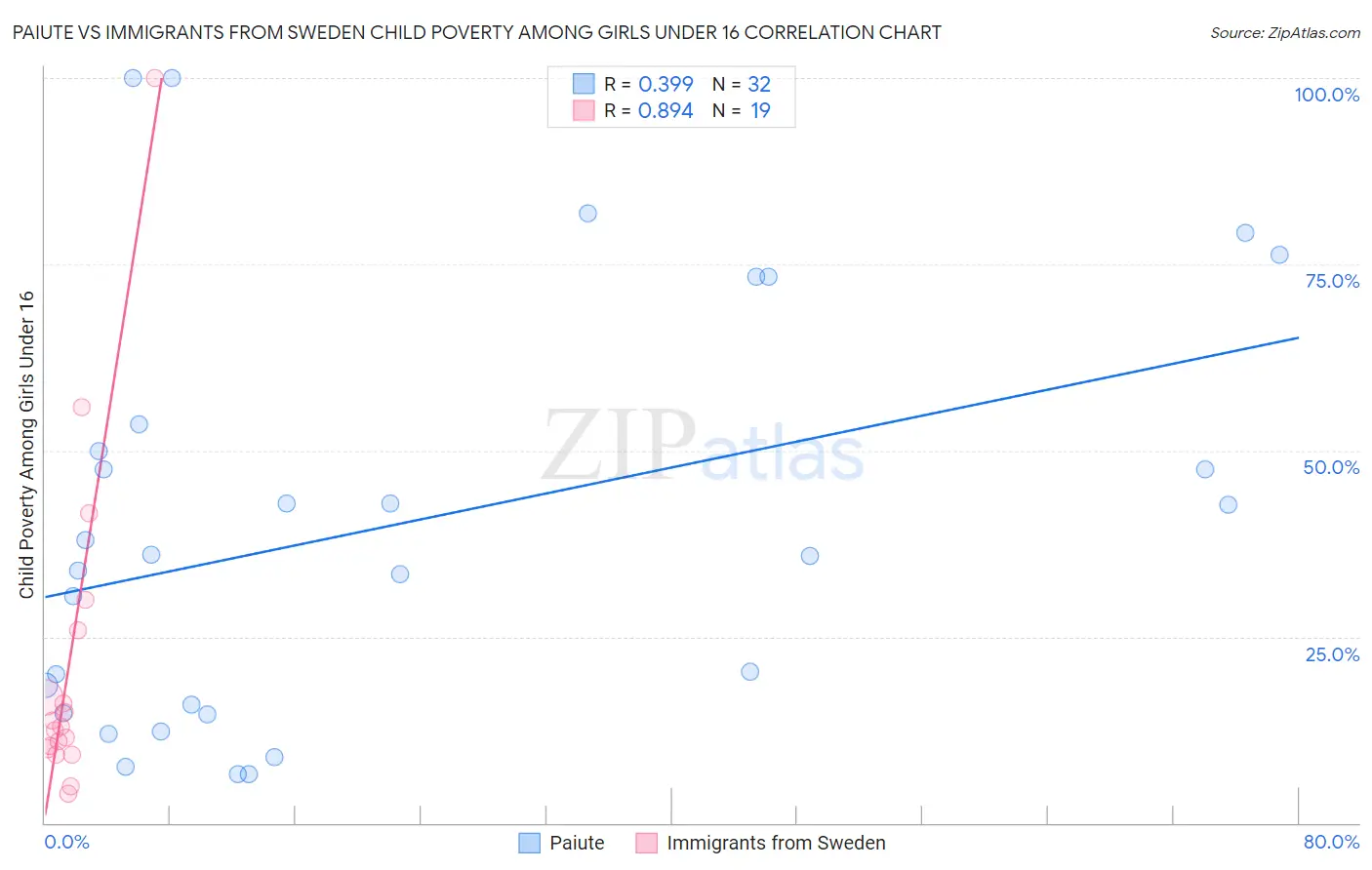 Paiute vs Immigrants from Sweden Child Poverty Among Girls Under 16