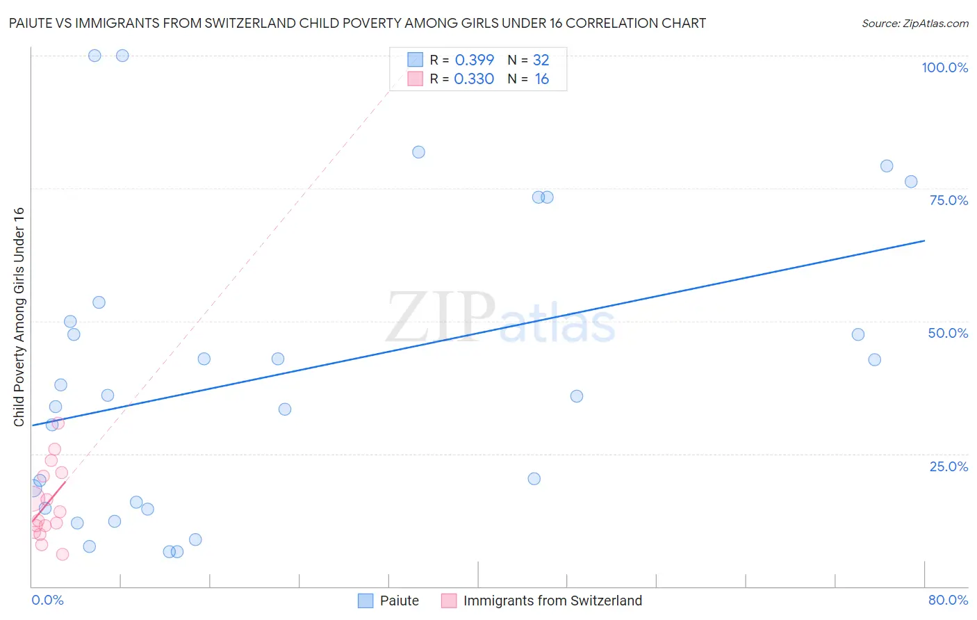 Paiute vs Immigrants from Switzerland Child Poverty Among Girls Under 16