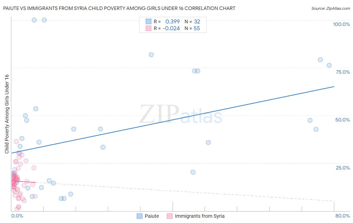 Paiute vs Immigrants from Syria Child Poverty Among Girls Under 16