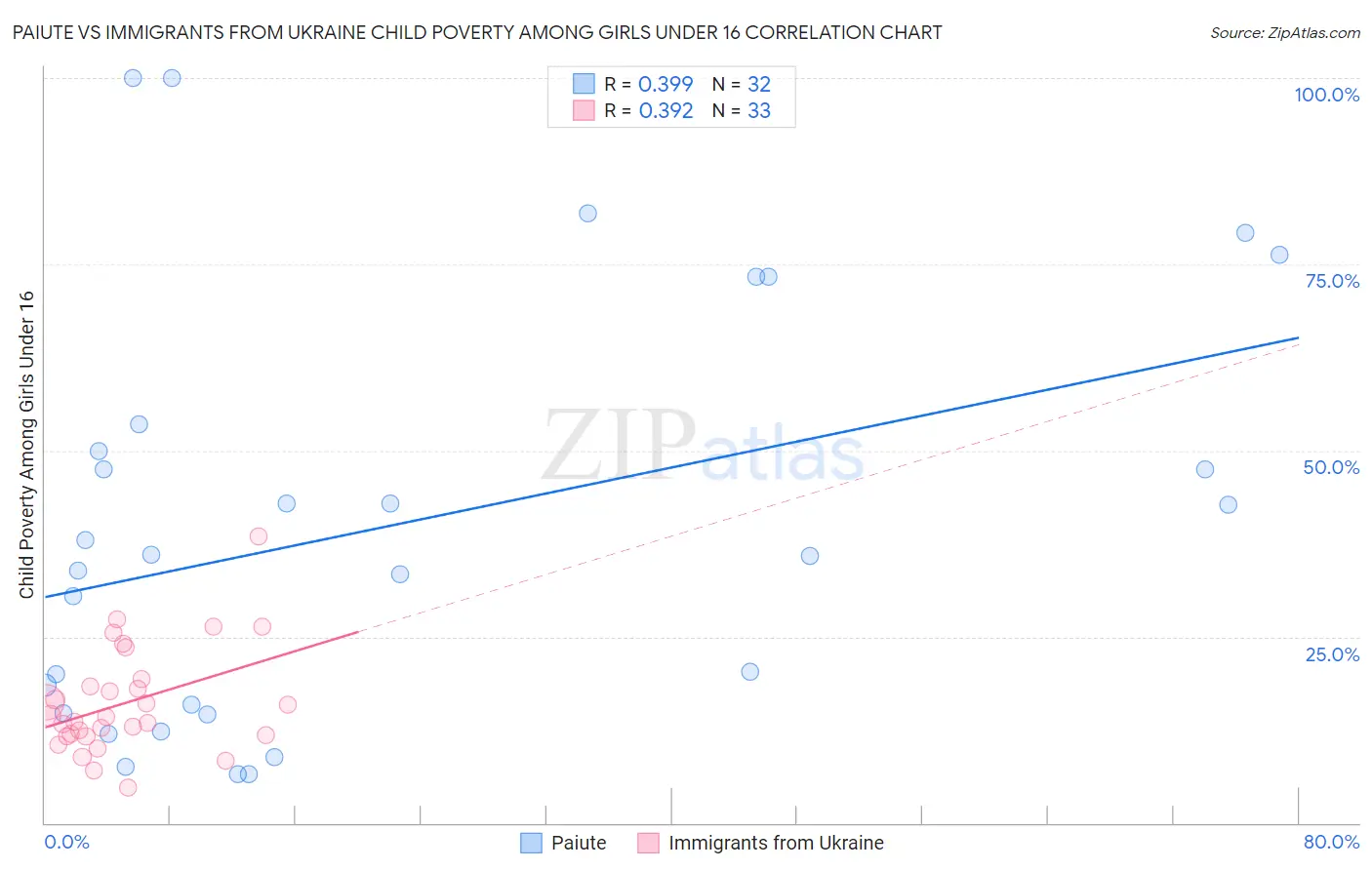 Paiute vs Immigrants from Ukraine Child Poverty Among Girls Under 16