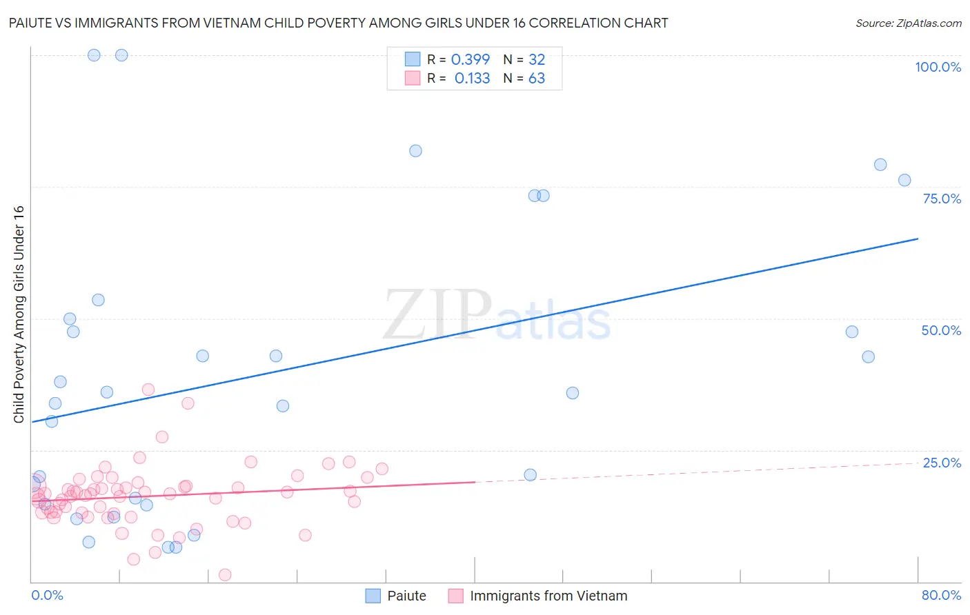 Paiute vs Immigrants from Vietnam Child Poverty Among Girls Under 16