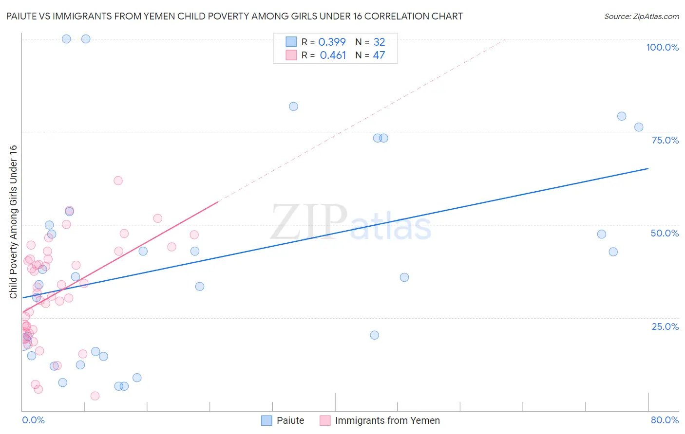 Paiute vs Immigrants from Yemen Child Poverty Among Girls Under 16