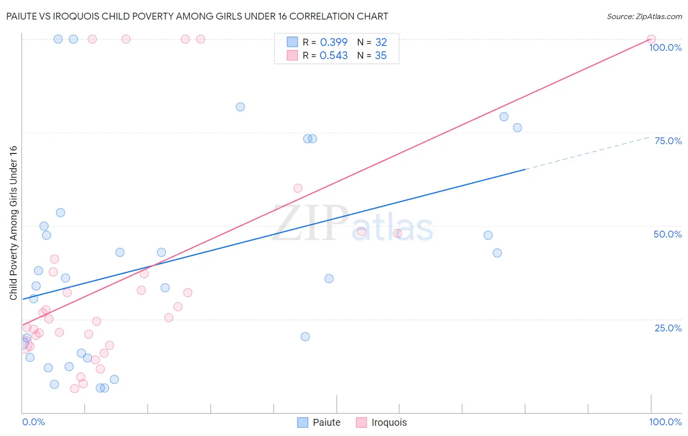 Paiute vs Iroquois Child Poverty Among Girls Under 16