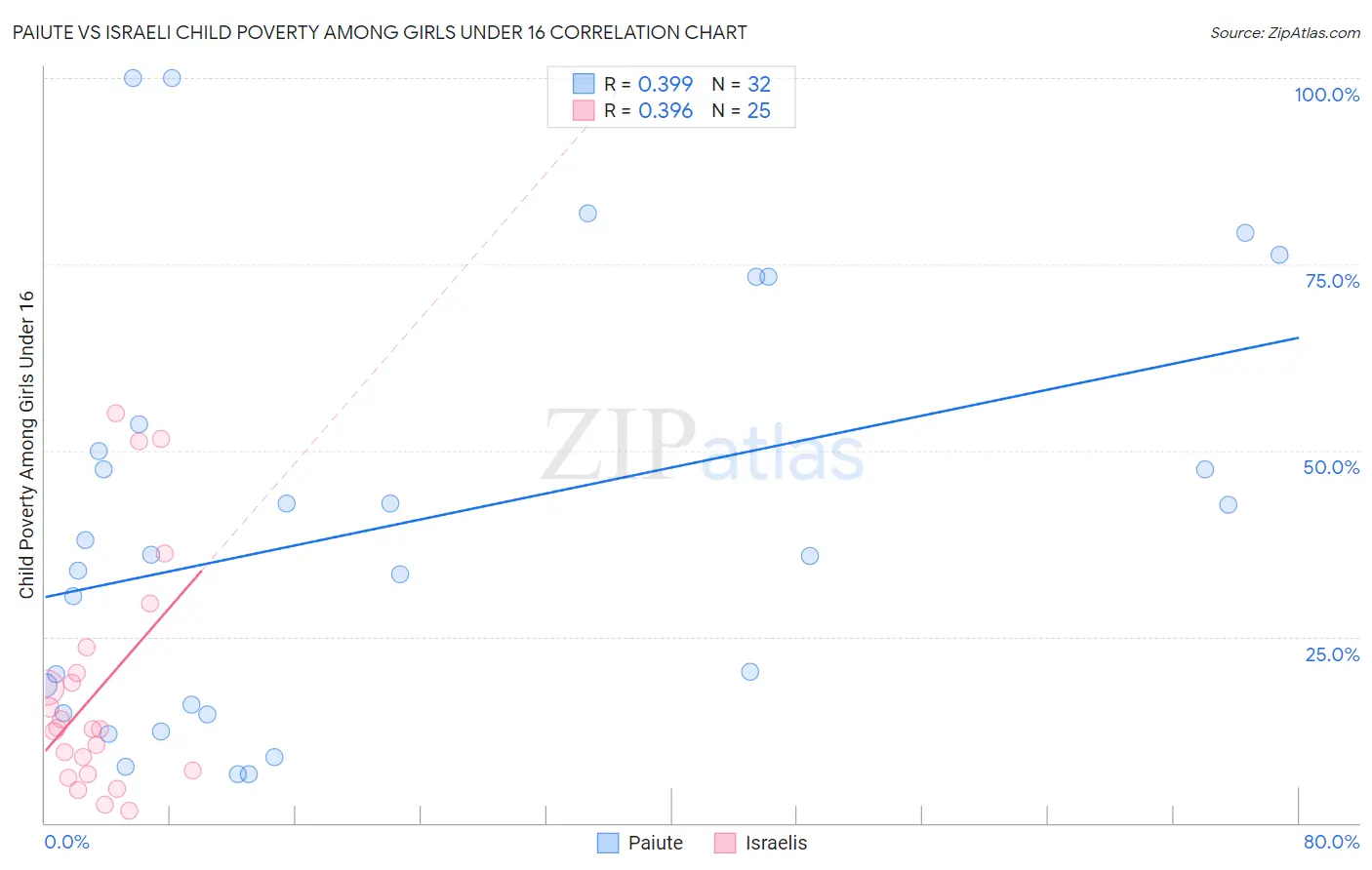Paiute vs Israeli Child Poverty Among Girls Under 16