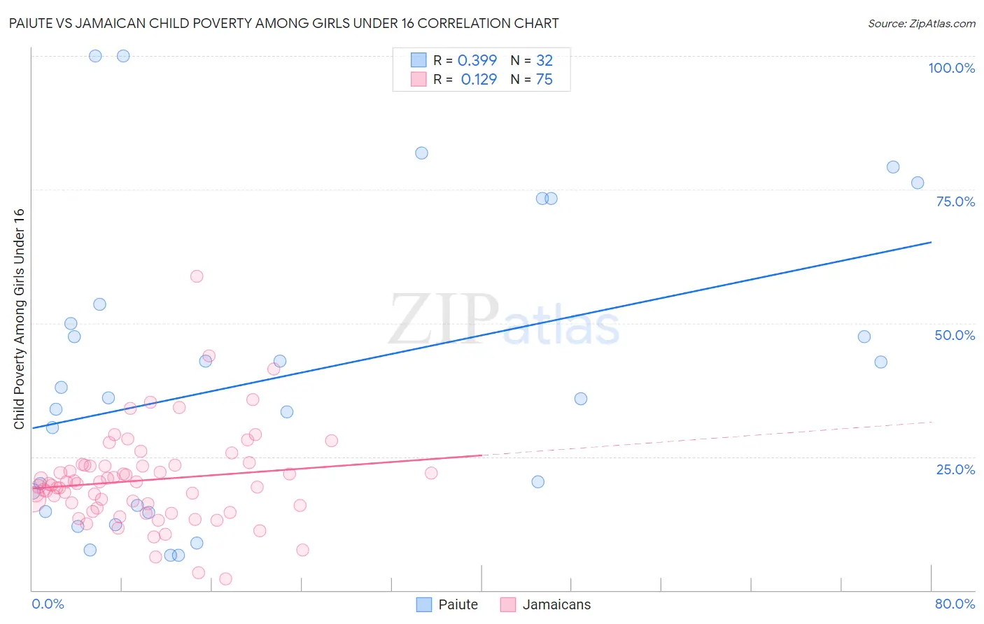 Paiute vs Jamaican Child Poverty Among Girls Under 16