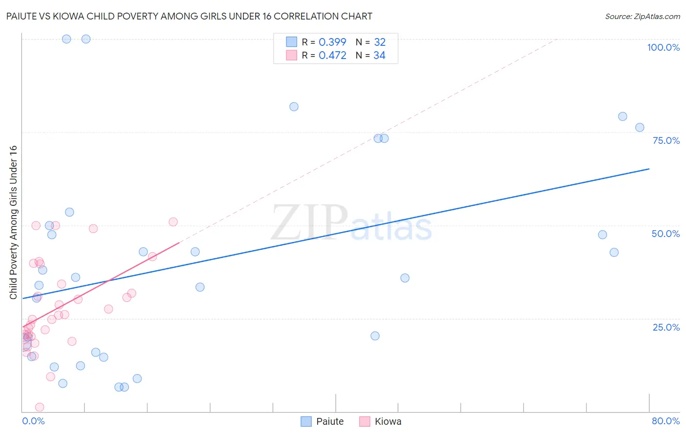 Paiute vs Kiowa Child Poverty Among Girls Under 16