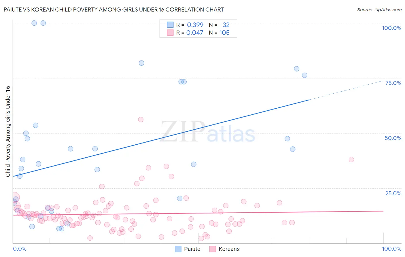 Paiute vs Korean Child Poverty Among Girls Under 16