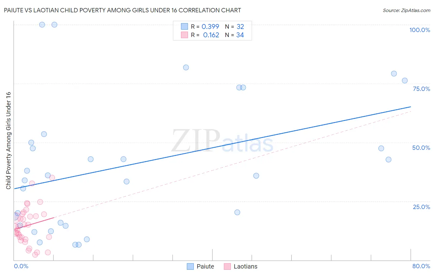 Paiute vs Laotian Child Poverty Among Girls Under 16