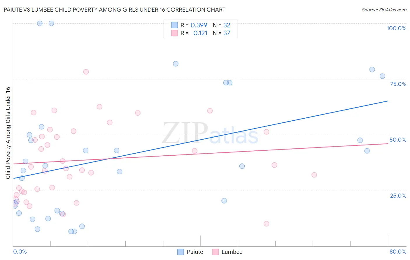 Paiute vs Lumbee Child Poverty Among Girls Under 16