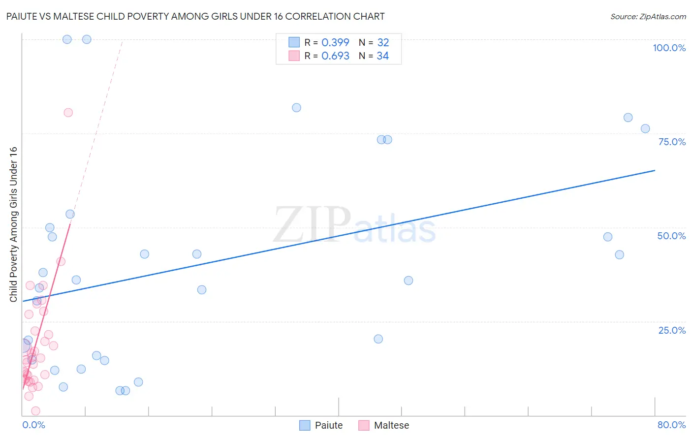 Paiute vs Maltese Child Poverty Among Girls Under 16