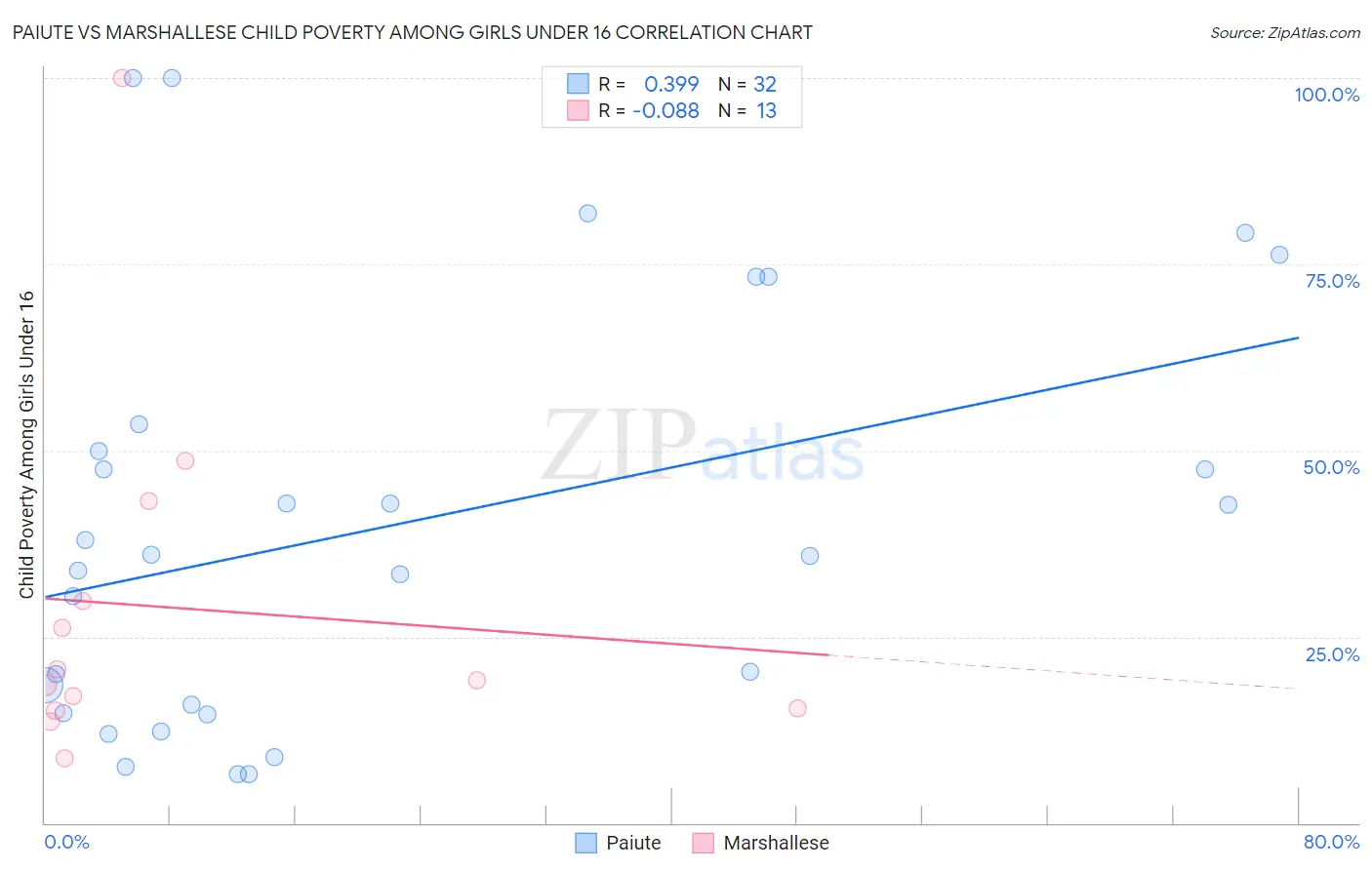 Paiute vs Marshallese Child Poverty Among Girls Under 16