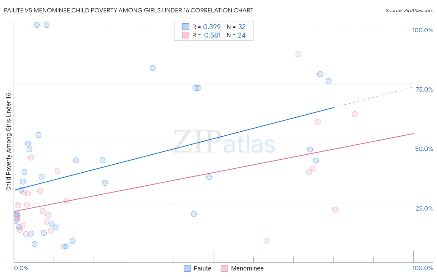 Paiute vs Menominee Child Poverty Among Girls Under 16