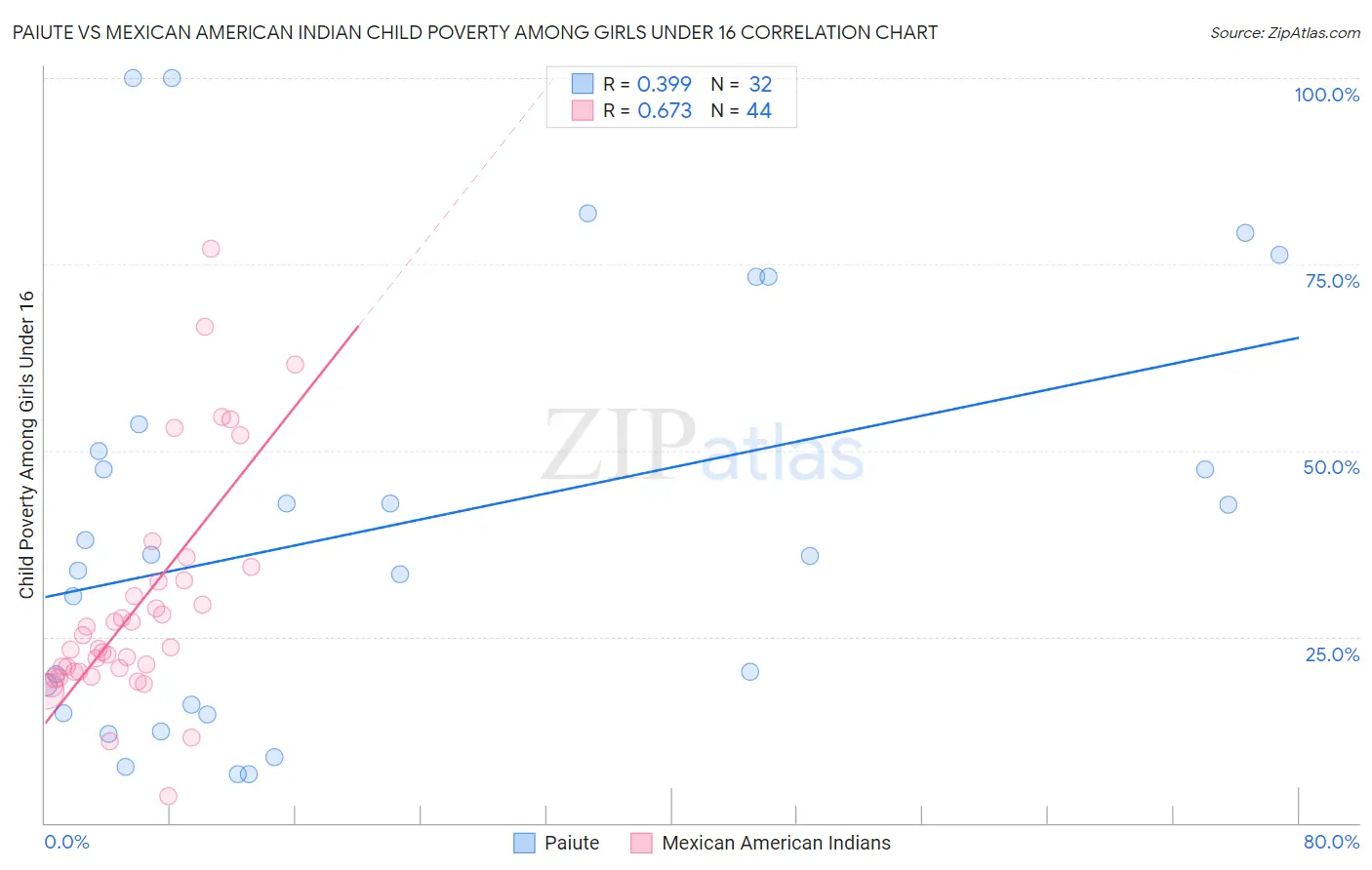 Paiute vs Mexican American Indian Child Poverty Among Girls Under 16