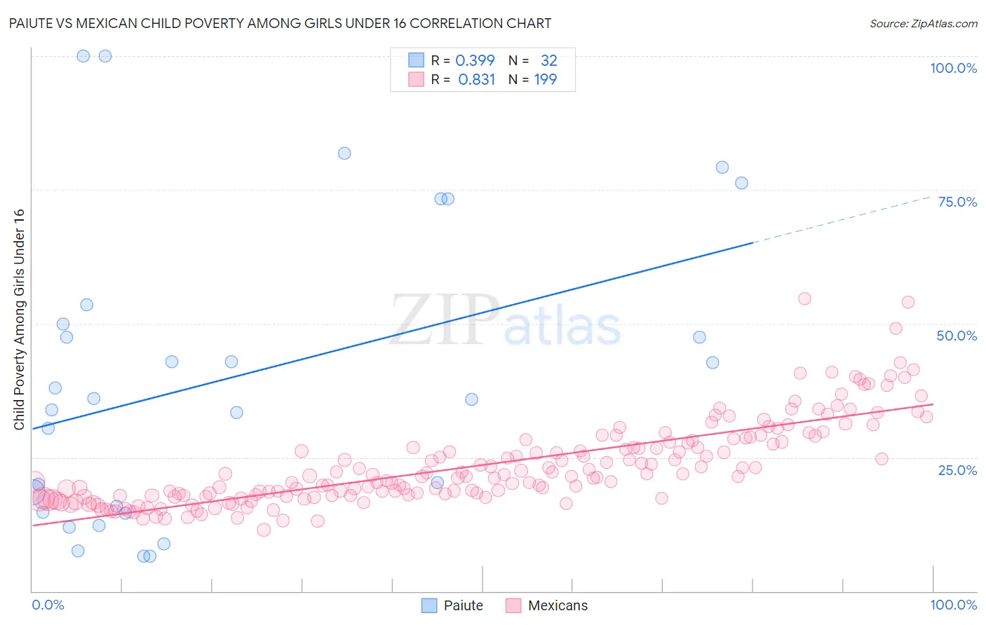 Paiute vs Mexican Child Poverty Among Girls Under 16